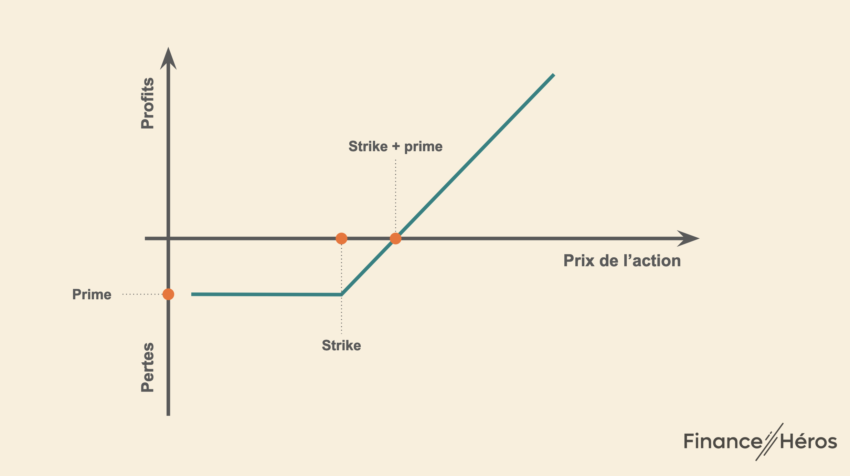 Pertes et profits d'un call option. 