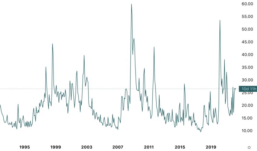 La volatilité à travers le VIX depuis 1990