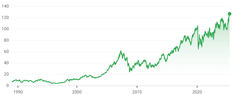 Le cours de bourse de VInci 