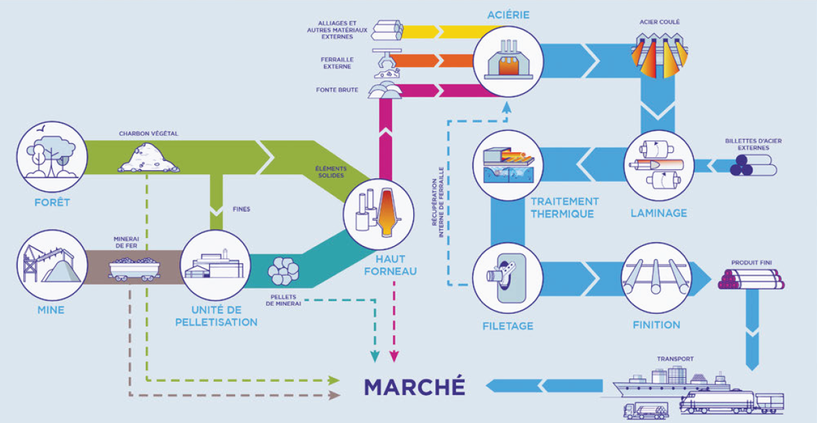 Vallourec présent sur l'ensemble de la chaîne de valeur