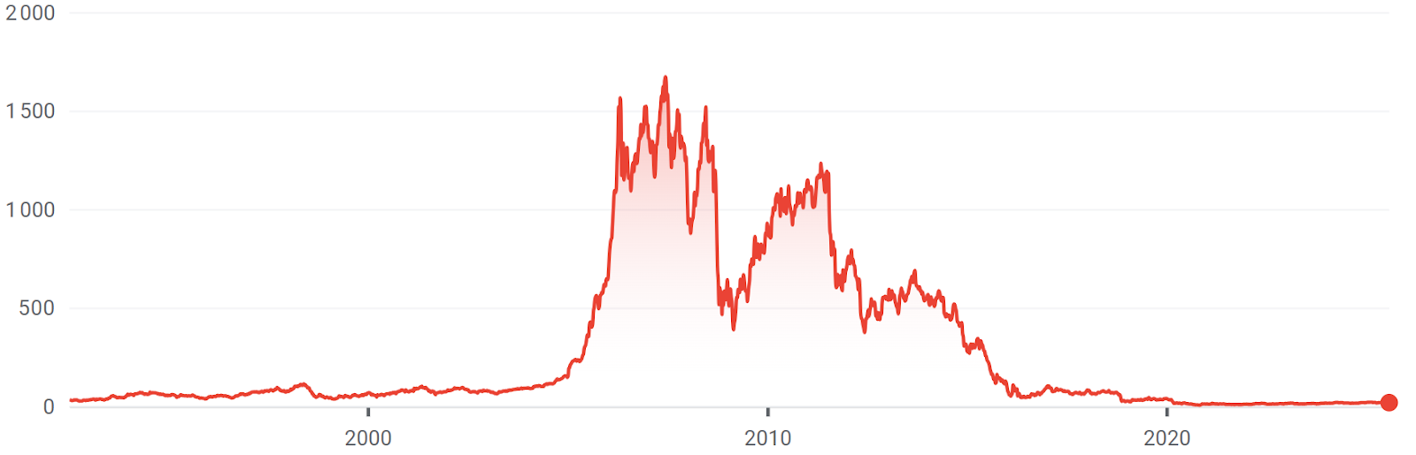 Cours de bourse de l'action Vallourec