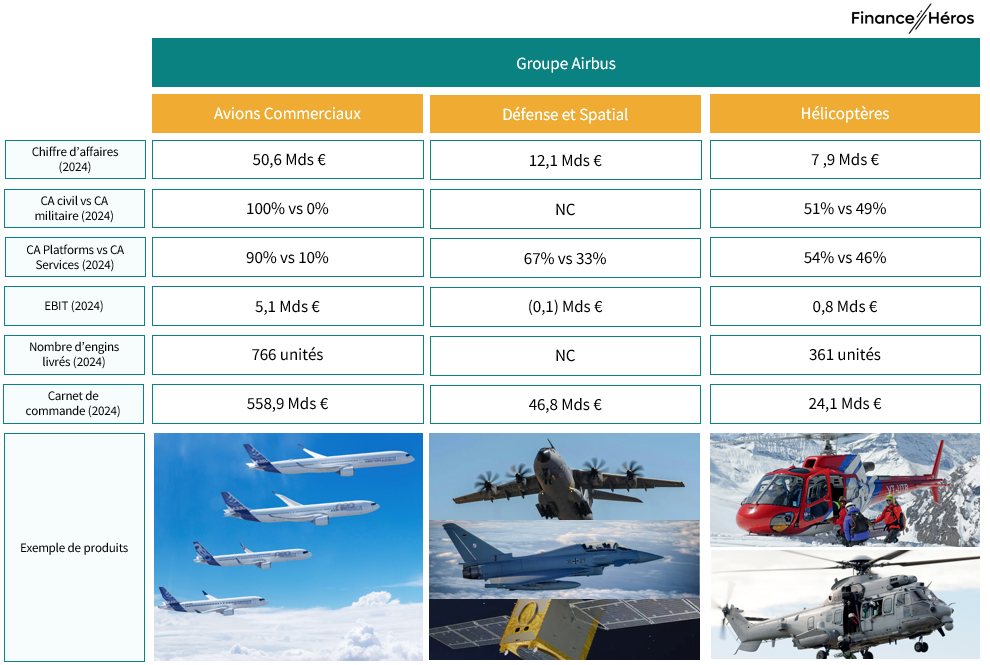 L'activité du Groupe Airbus