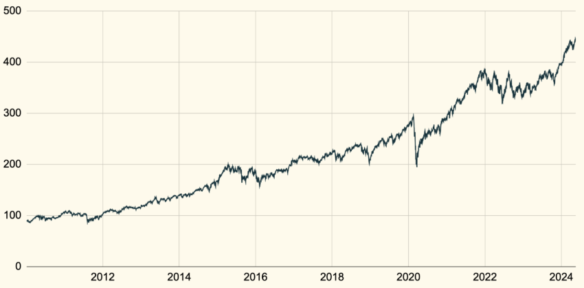 Investissement boursier : exemple d'un ETF world.
