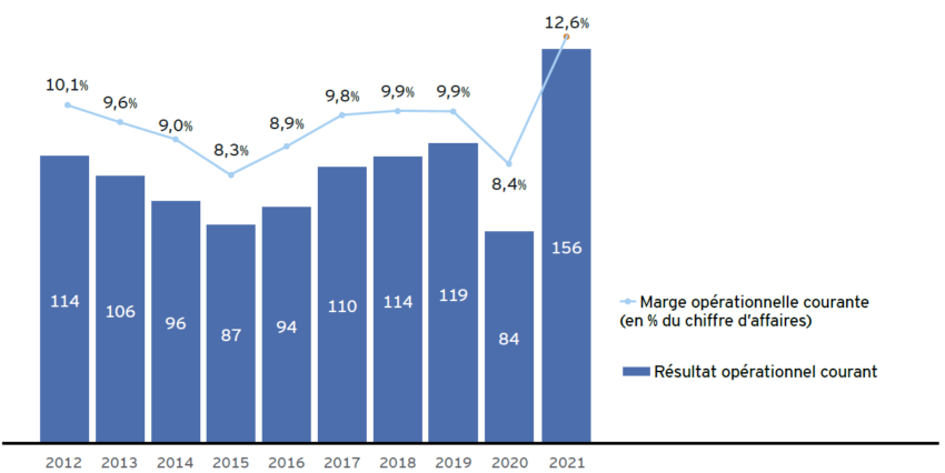 Marge opérationnelle courante cumulée des sociétés du CAC 40 (en % du CA et en Mds d'€),
hors banques, assurances et foncières