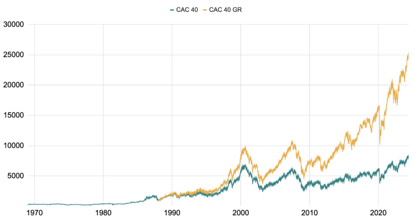 Évolution historique du CAC 40 et du CAC GR depuis 1969