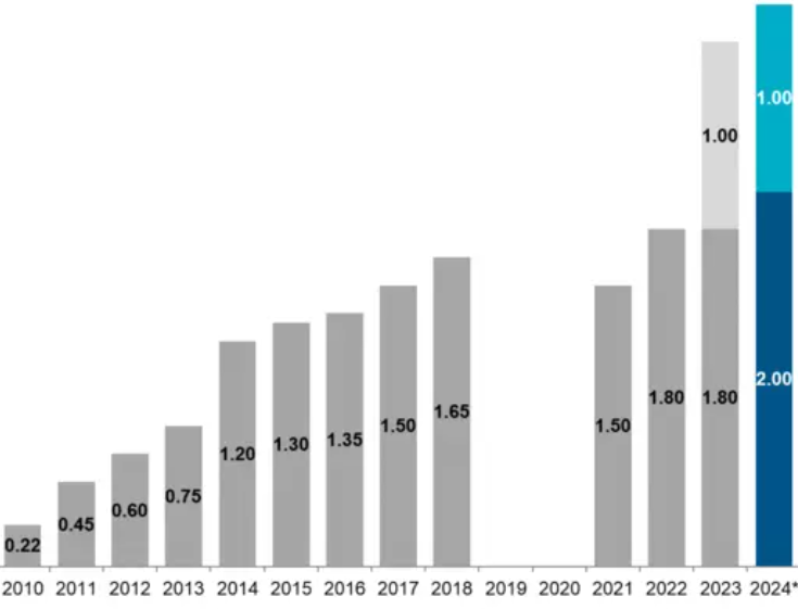 Le dividende versé par Airbus depuis 2010