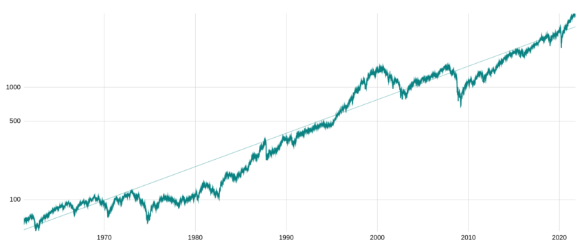 Comment tout perdre en bourse : évolution du S&P 500. 