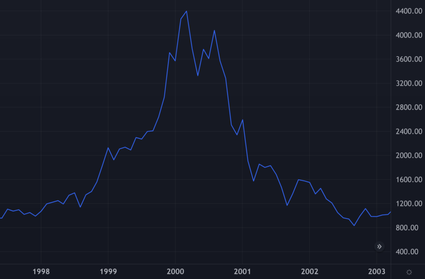 Cours du Nasadq 100 lors de la bulle internet