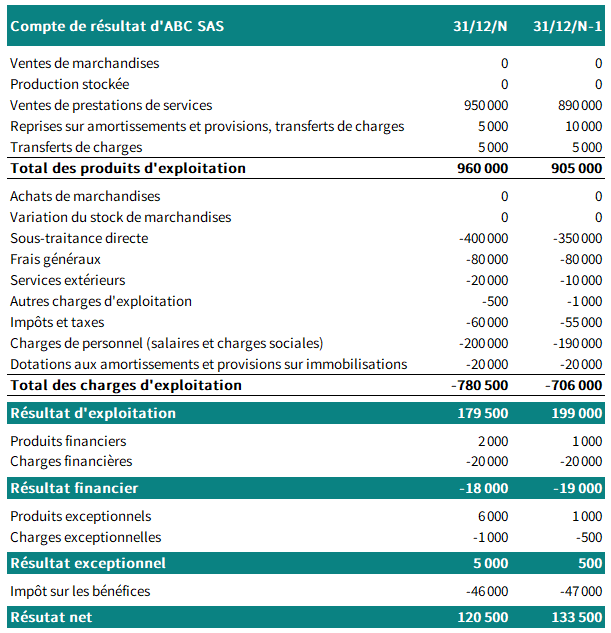ABC SAS : compte de résultat