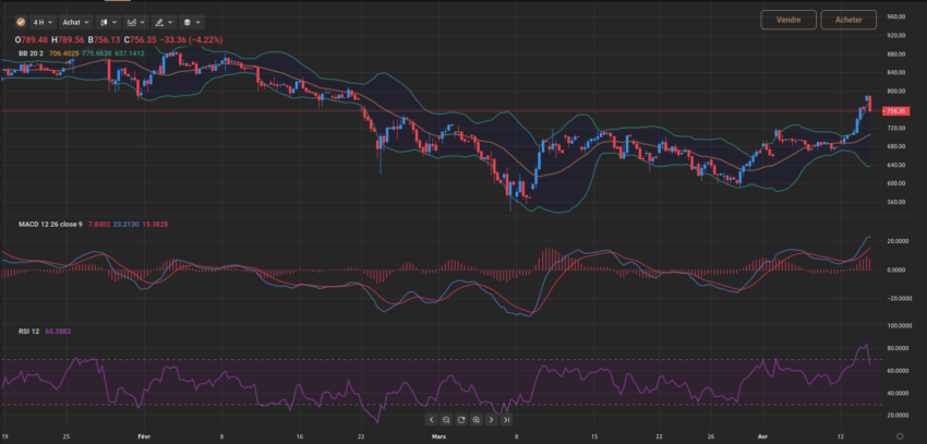 Exemple d'écran graphique avec : MACD, RSI et bandes de Bollinger