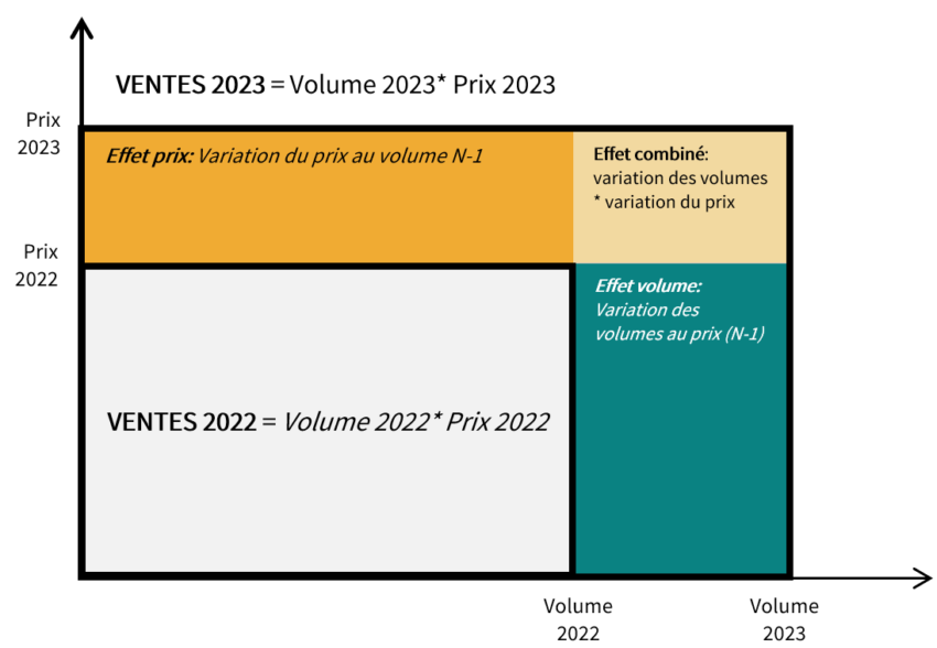 Chiffre d'affaires : effet prix et volume