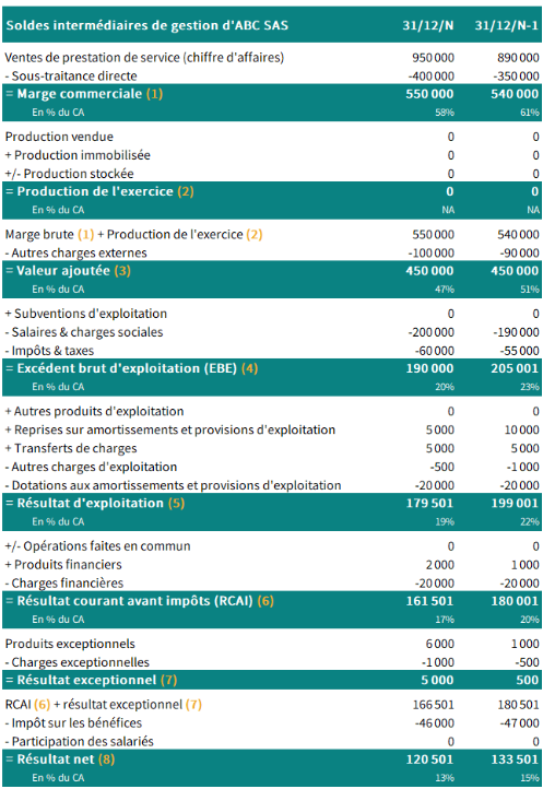 ABC SAS : soldes intermédiaires de gestion