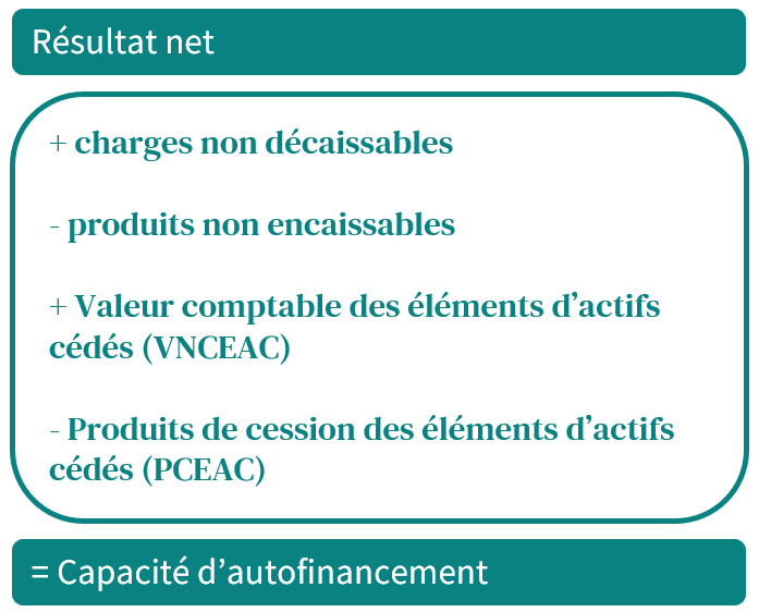 CAF - Méthode additive