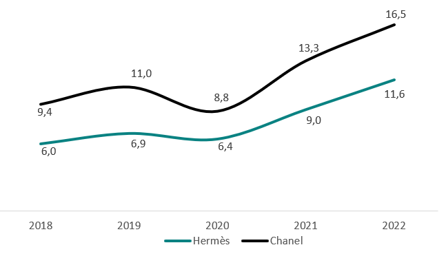 Hermès et Chanel - Evolution du chiffre d'affaires