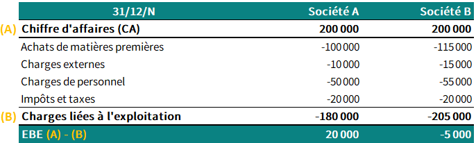 EBE - Méthode de calcul