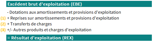 EBE et résultat d'exploitation - différences