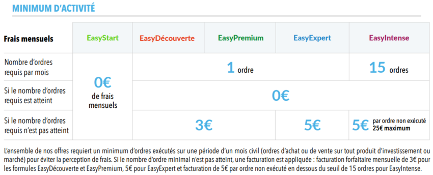 Les formules de EasyBourse