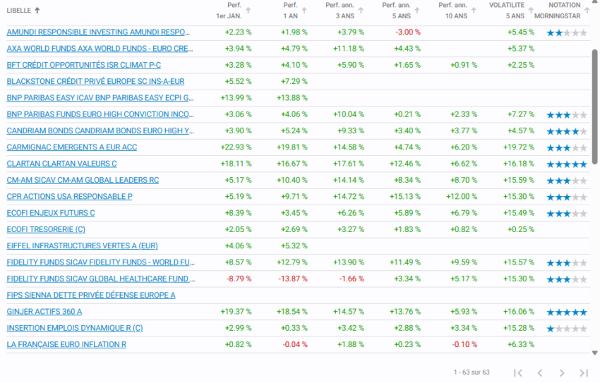 Les supports de l'assurance vie Meilleurtaux Essentiel Vie