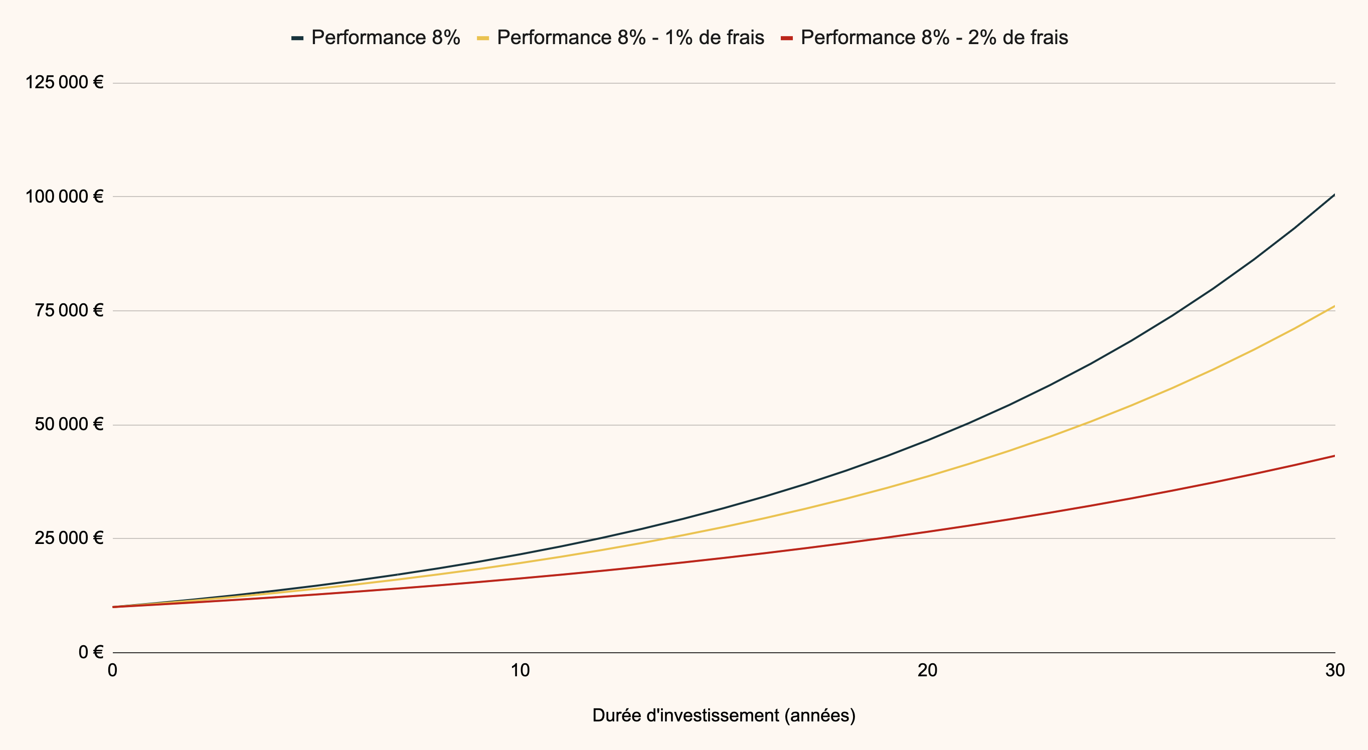 Simulation : impact des frais lors du choix d'une assurance-vie. Des frais de 1% par an réduisent d'un quart les gains obtenus in fine. 