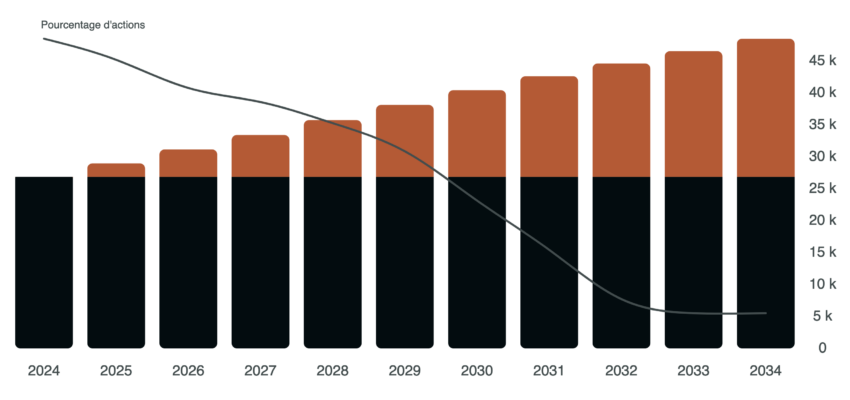 exemple de simulation avec Nalo, robo advisor français.
