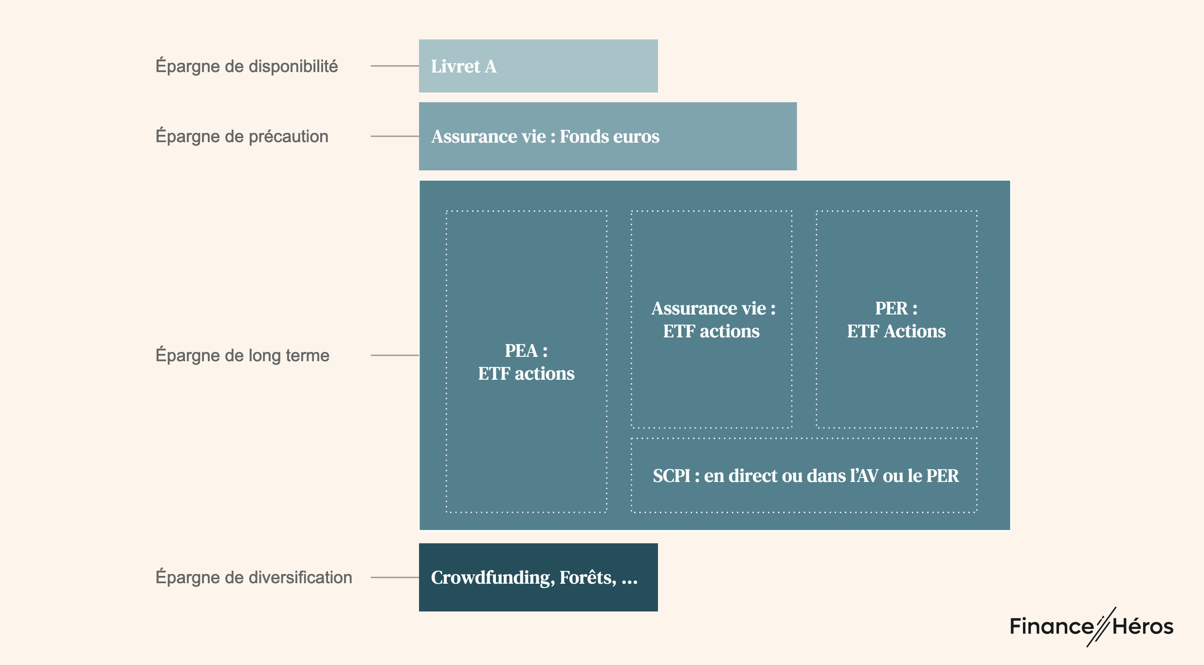 Exemple d'organisation de votre patrimoine : plus les rectangles sont importants et plus la fraction de l'épargne allouée est importante.