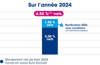 le bonus sur le fonds euro boursorama exclusif