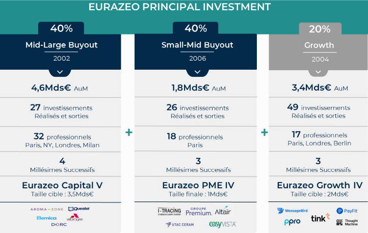 FCPR Eurazeo Principal Investments