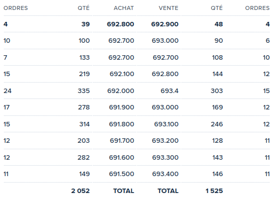 Carnet d'ordre d'un marché financier : celui de LVMH.