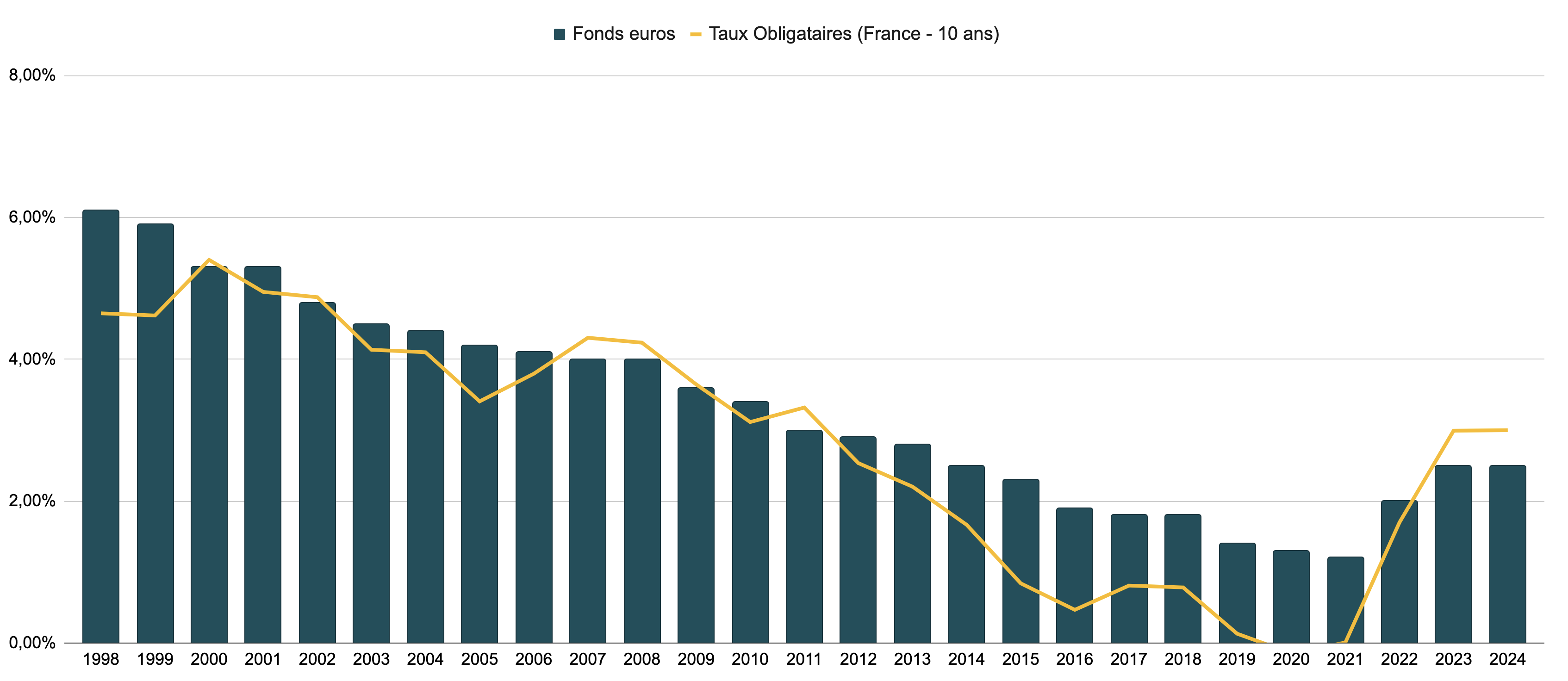 Rendement historique des fonds euros et 