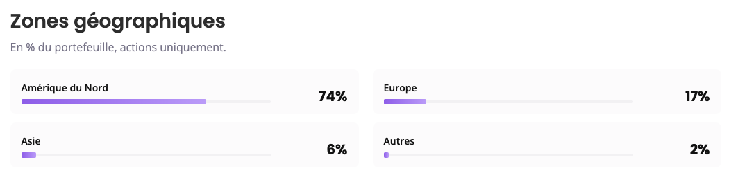 La répartition géographique des ETFs MSCI World 