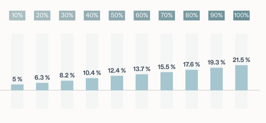 Performances des portefeuilles du PER Nalo en 2024, les performances sont comprises entre 5% et 21,5%.