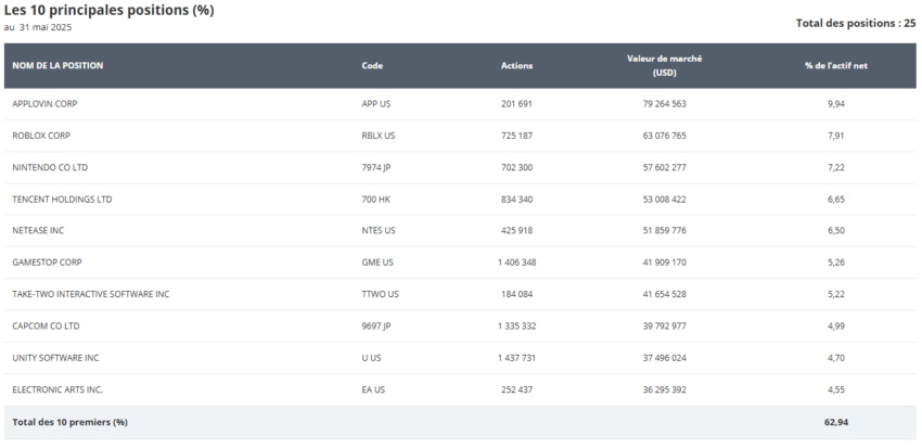 Composition de l’ETF VanEck Video Gaming and eSports UCITS