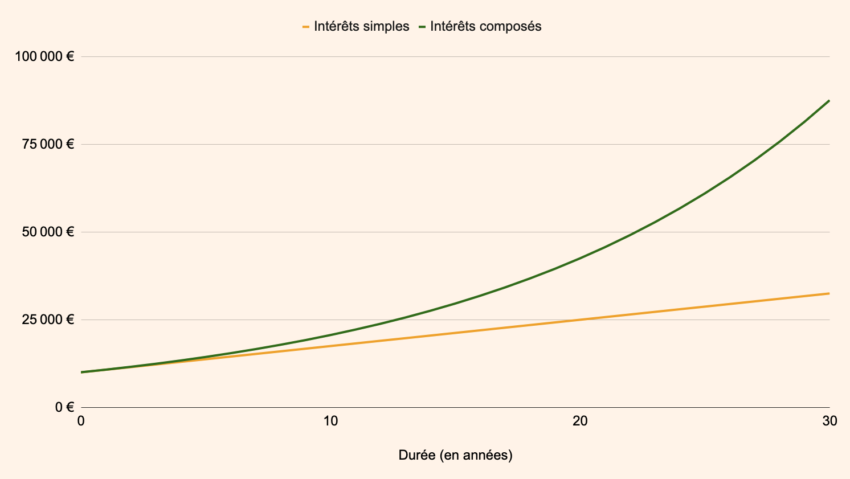 Graphique illustratif de la puissance des intérêts composés : on compare le même placements avec intérêts simples et intérêts composés.