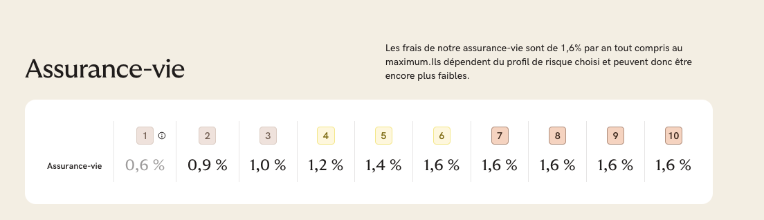 Frais appliqués aux différents profils selon l'enveloppe fiscale choisie.