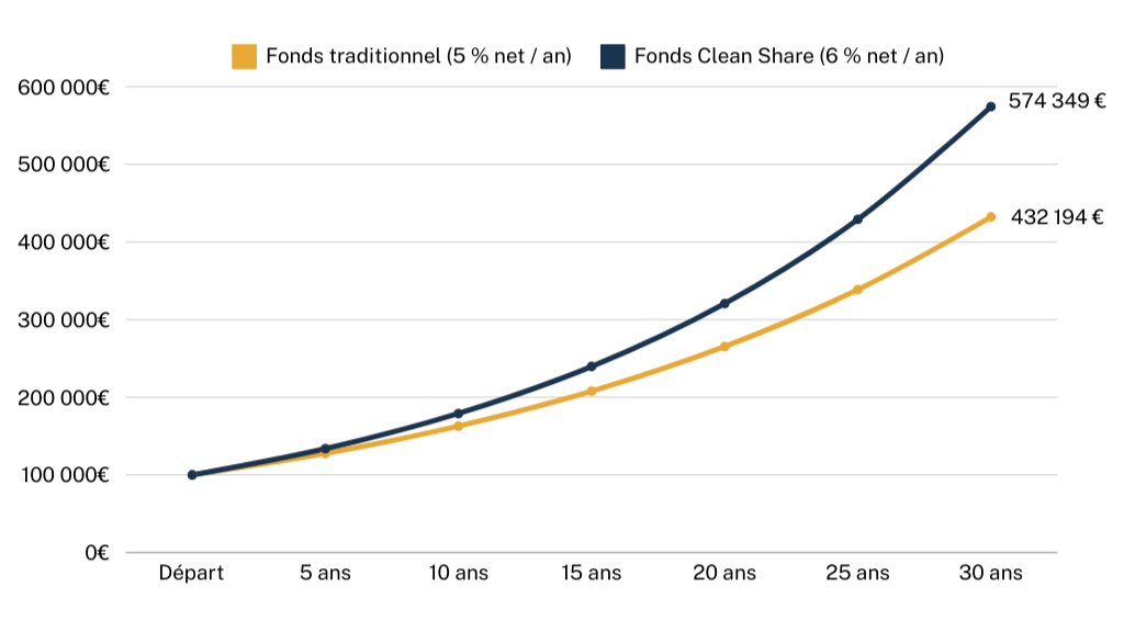 Impact d'un fonds clean shares sur la performance