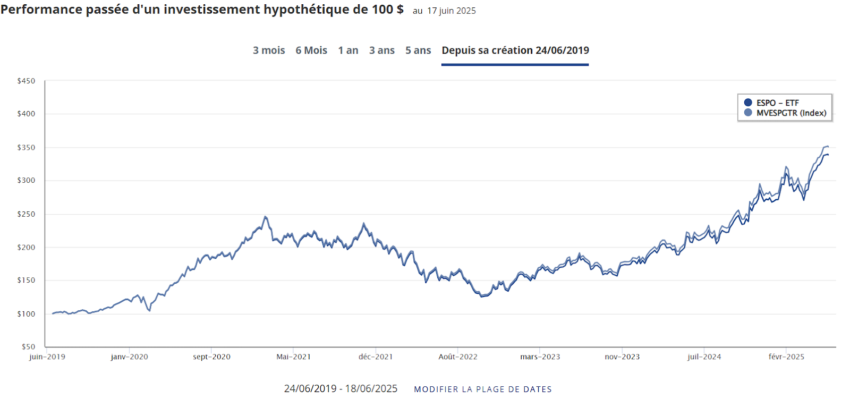 performance de l'etf gaming and espot de VanEck