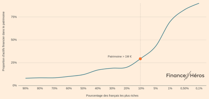 Proportion du patrimoine des français investi en bourse (et autres actifs financiers) en fonction de la richesse globale