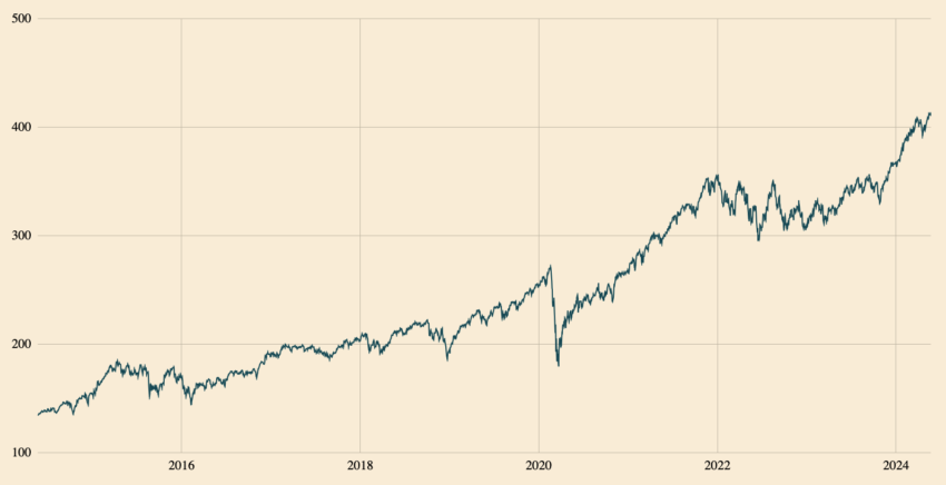 Exemple de rentabilité en bourse avec l'indice MSCI World.