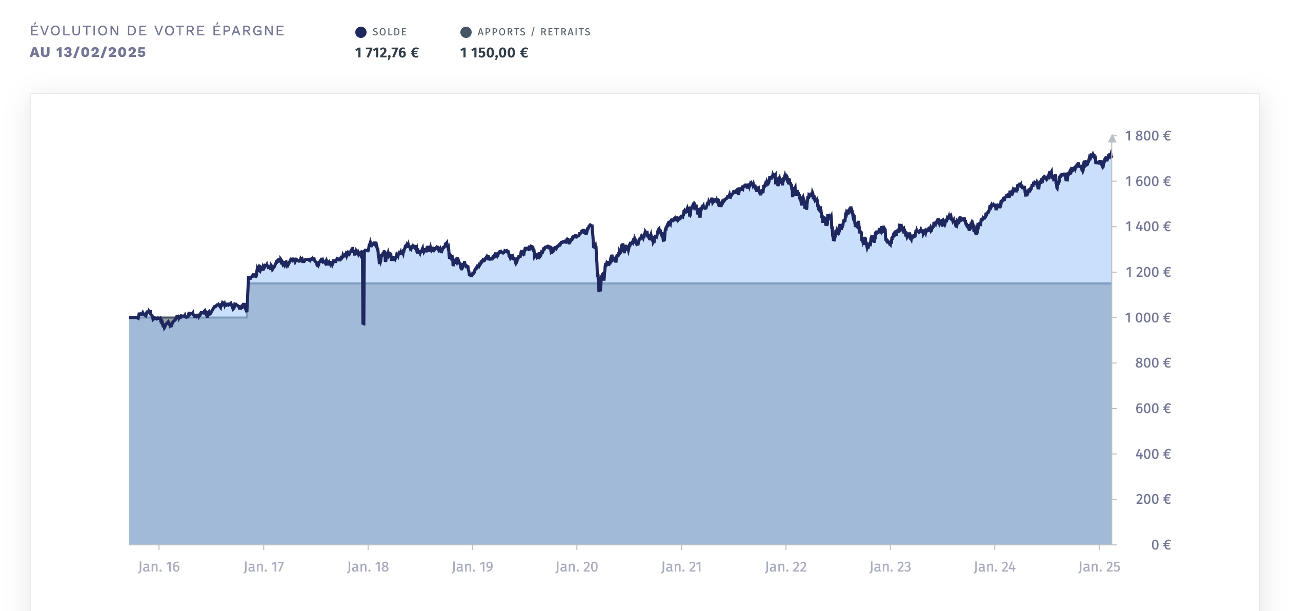 Historique des performances sur l'espace client Yomoni.