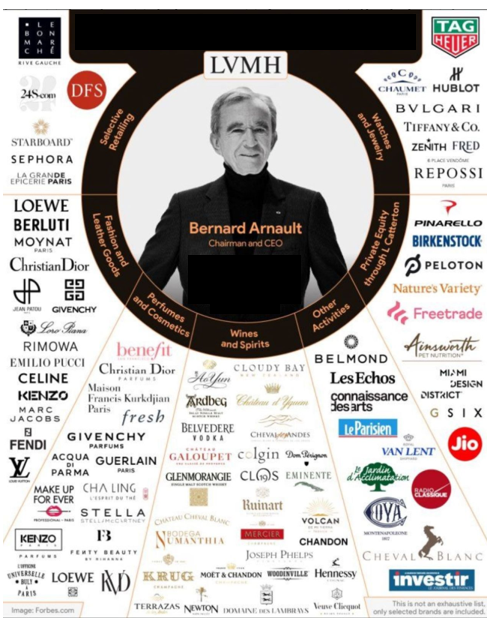 LVMH : les marques du Groupe