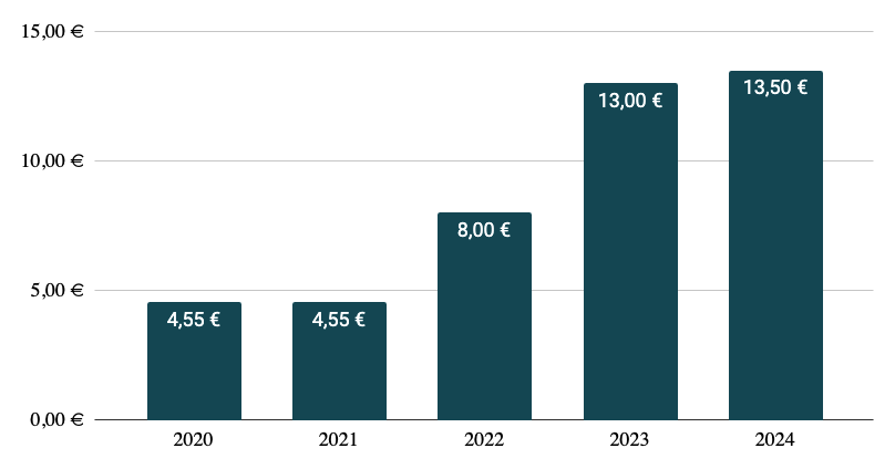 Les dividendes de l'action Hermès sur les cinq dernières années.