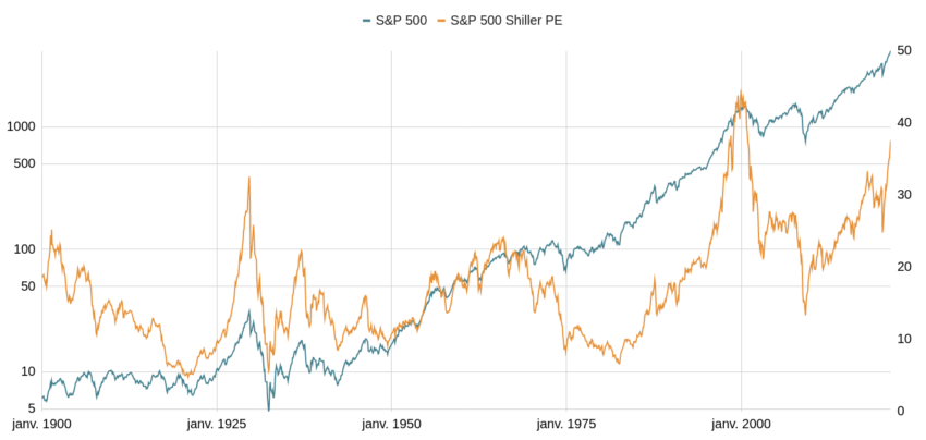 Price earnings ration historiques du S&P 500