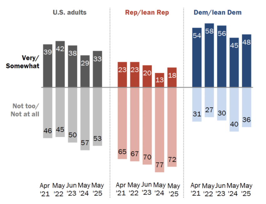 Pourcentage des américains déclarant envisager un véhicule électrique la prochaine fois qu’ils achèteront une voiture. Source : PewReasearch