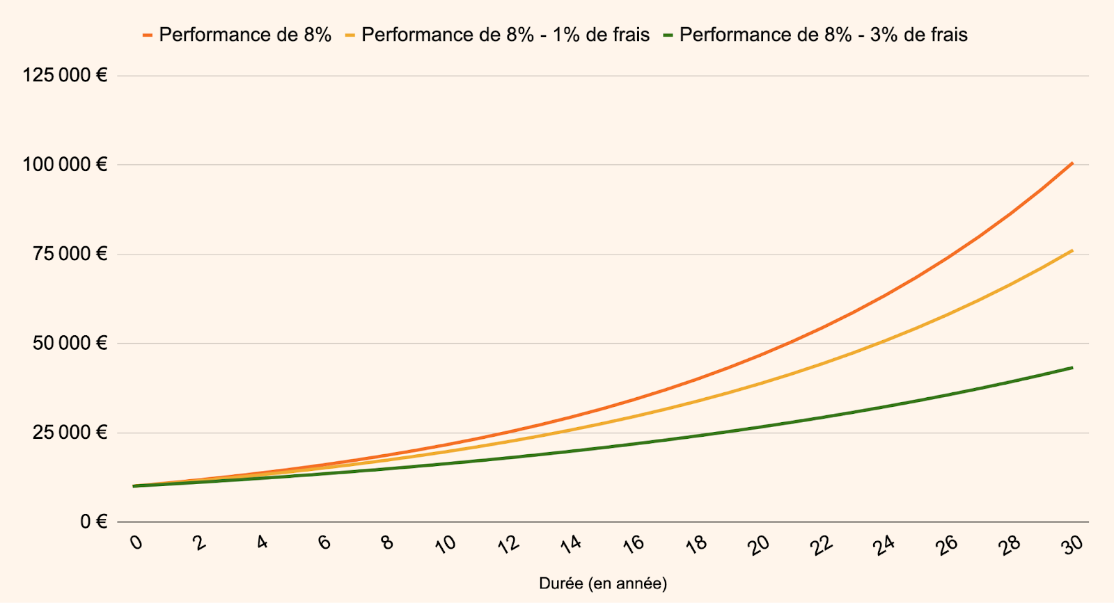 impact frais performance assurance vie