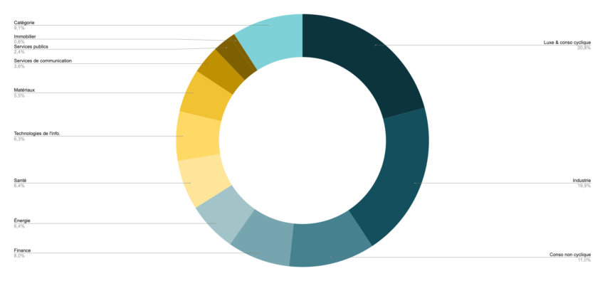 Composition sectorielle du CAC 40 