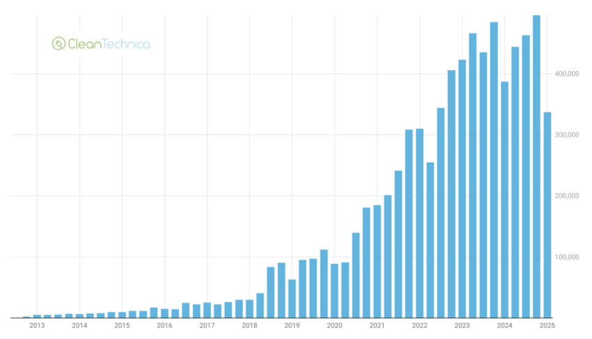 Vente de véhicules Tesla depuis 2013. Sources : CleanTechnica.