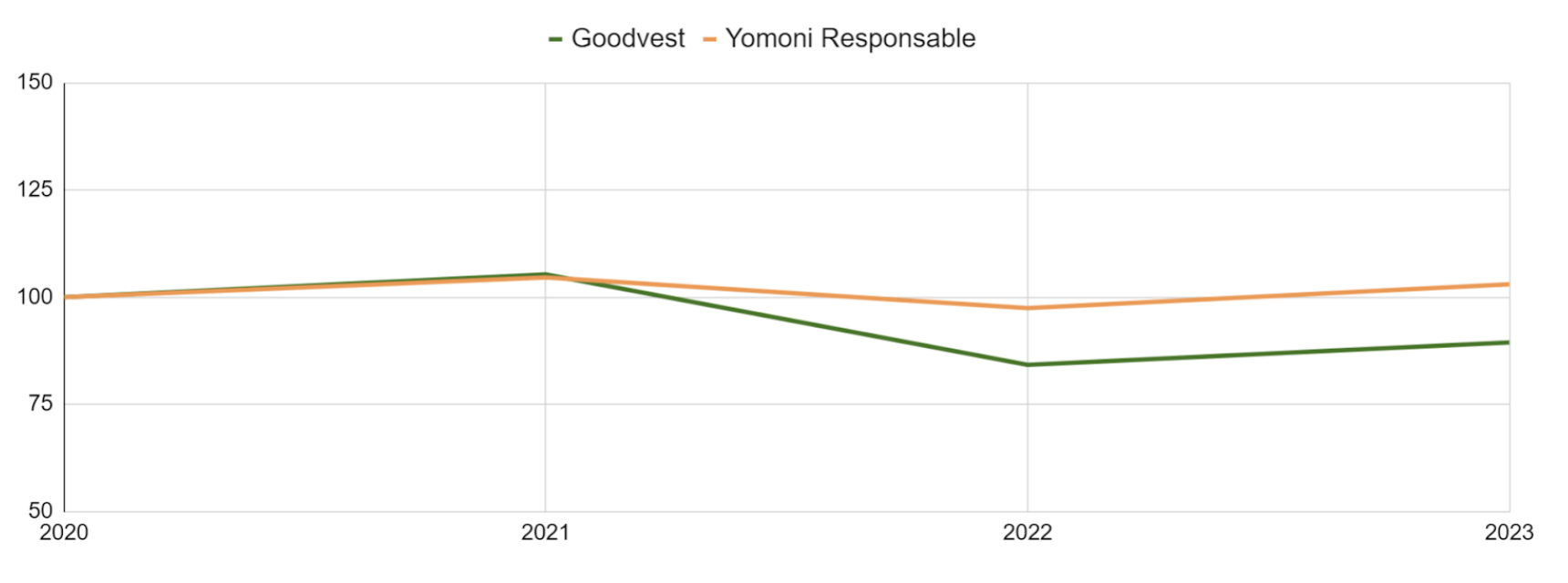 Prudent Goodvest vs P3 Yomoni Responsable. Base 100 : 2020