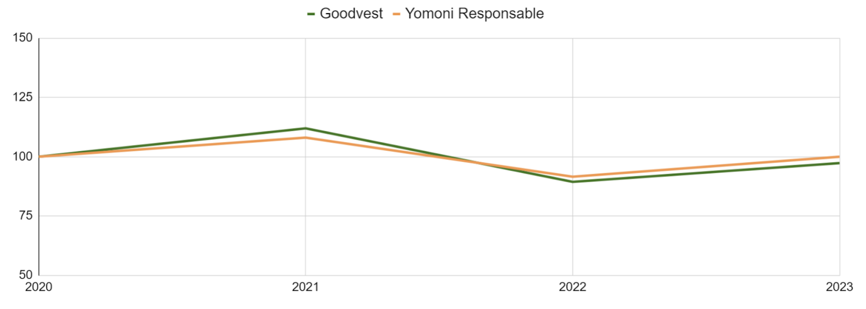 Volontaire Goodvest vs P5 Yomoni Responsable. Base 100 : 2020