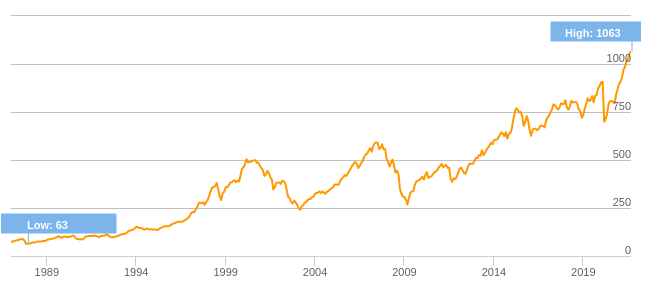 Performance historique du Stoxx 600 - avec dividendes