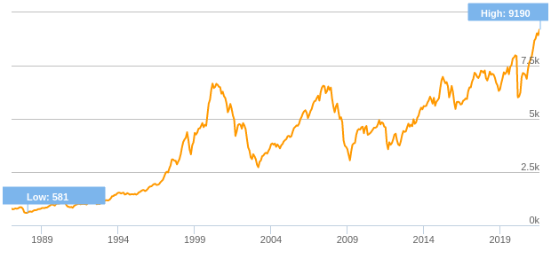 Performance historique de long terme de l'eurostoxx 50 (avec dividendes)